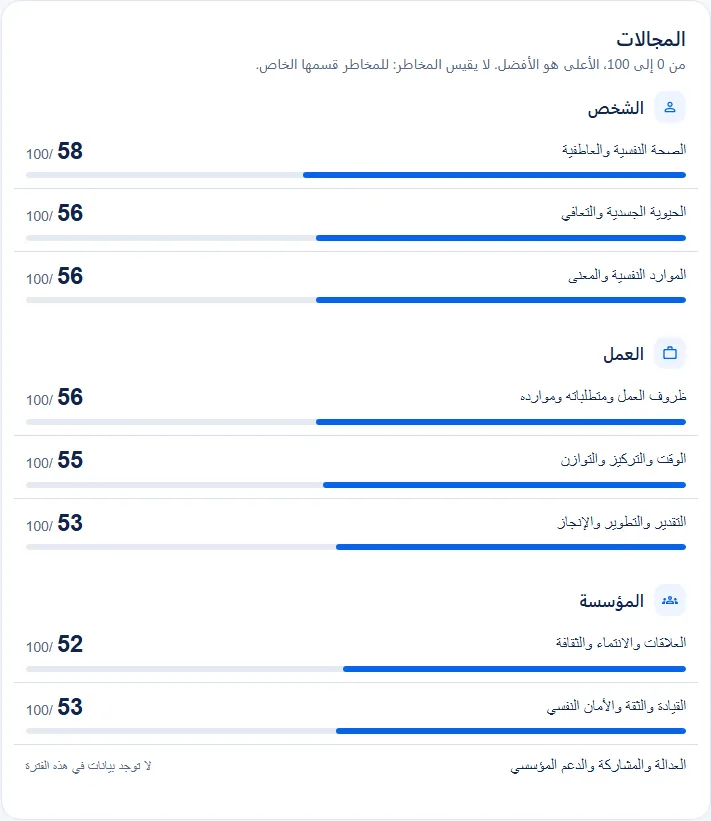 ثلاث ركائز وتسع مجالات ففضاء المؤسسة